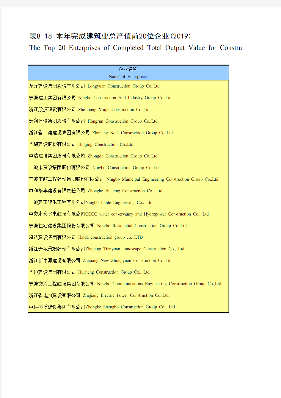 宁波统计年鉴2020：本年完成建筑业总产值前20位企业(2019)