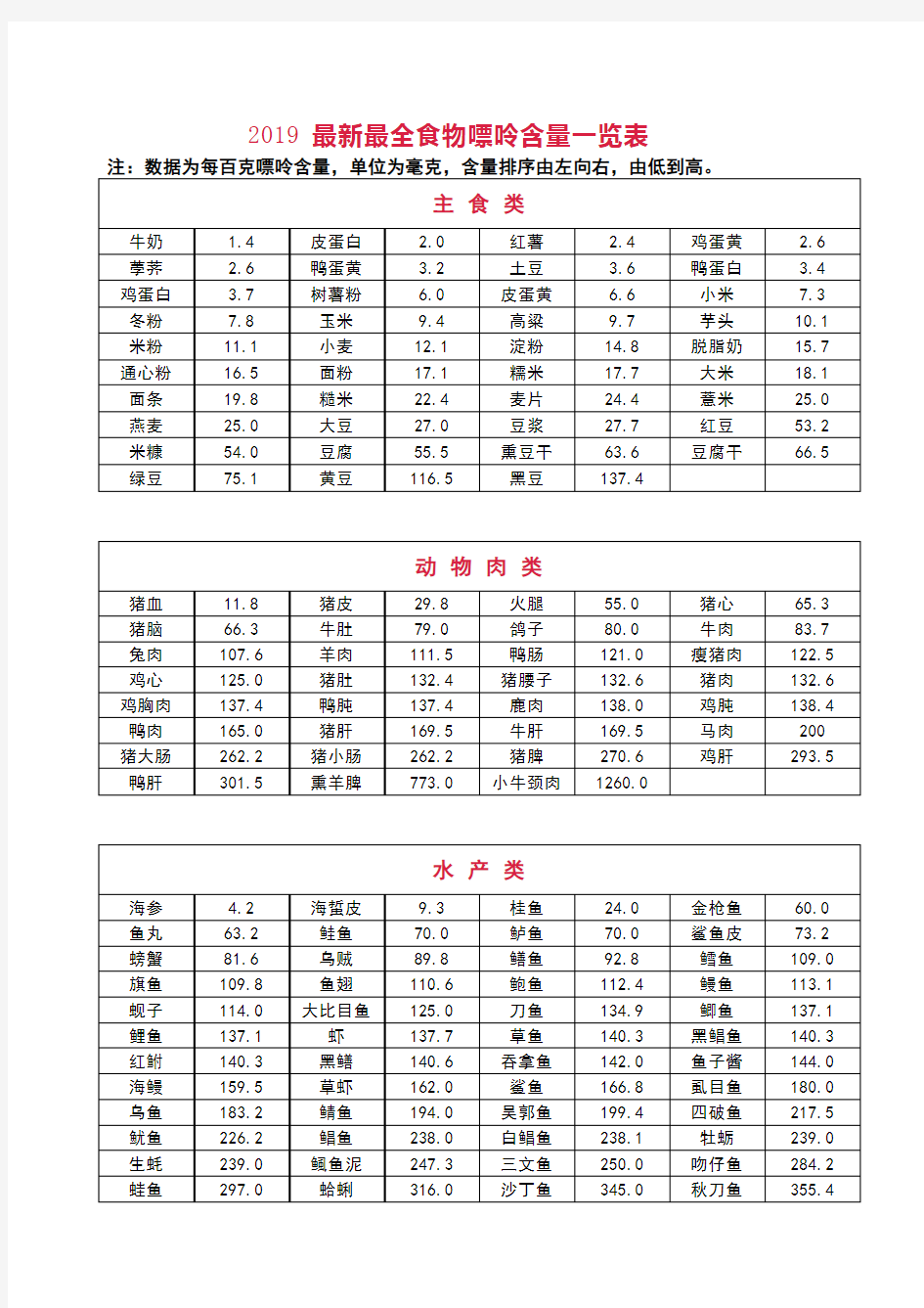 2019最新最全食物嘌呤含量一览表