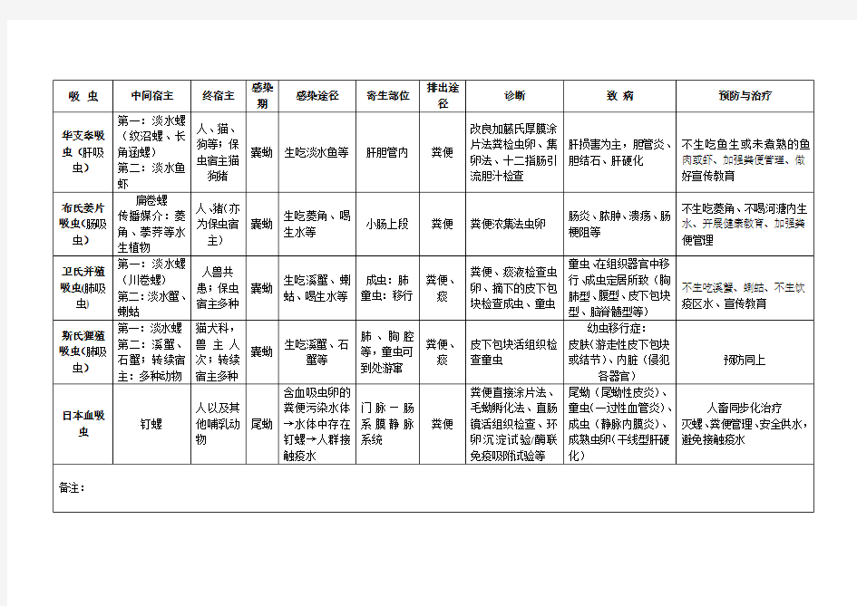 寄生虫表格总结38704