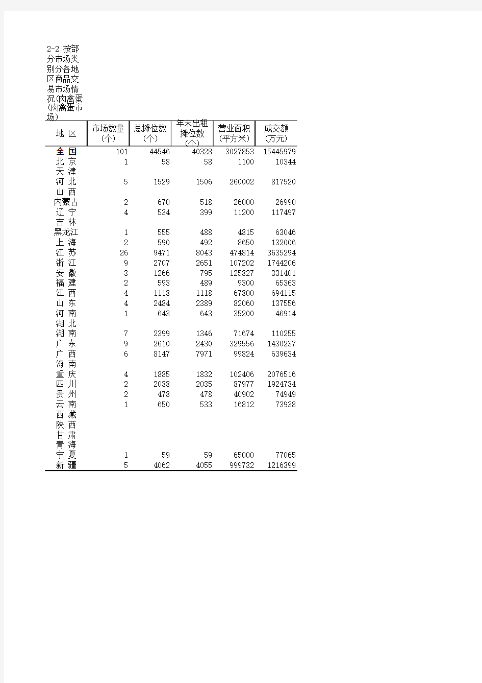 全国各省市区统计数据：2-2 按部分市场类别分各地区商品交易市场情况(肉禽蛋市场)(2018)