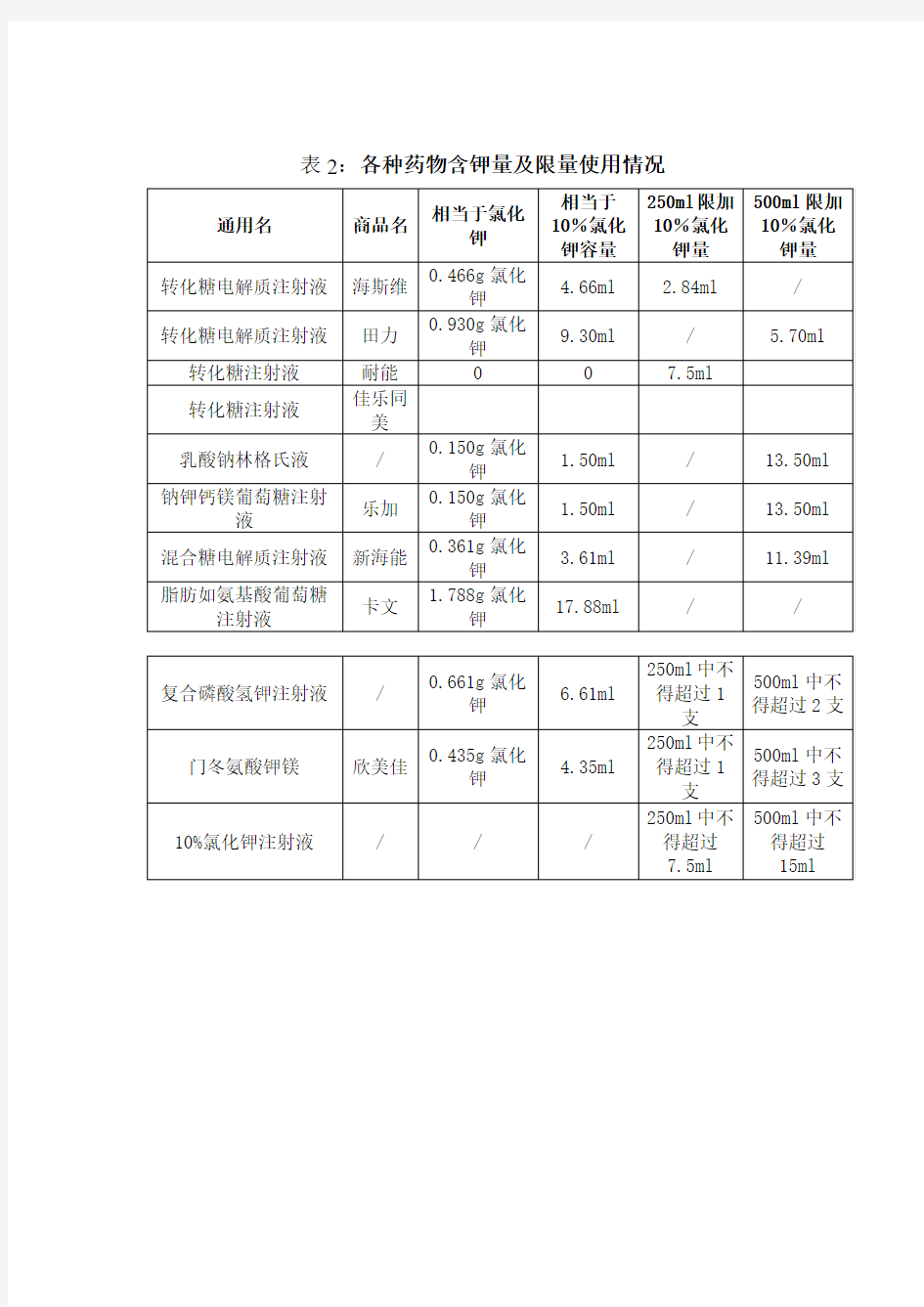 各种药物含钾量及限量使用情况