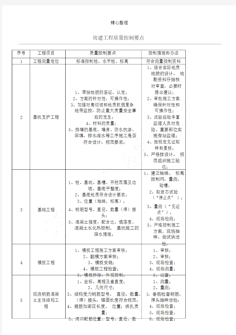 房建工程质量控制要点总结.doc