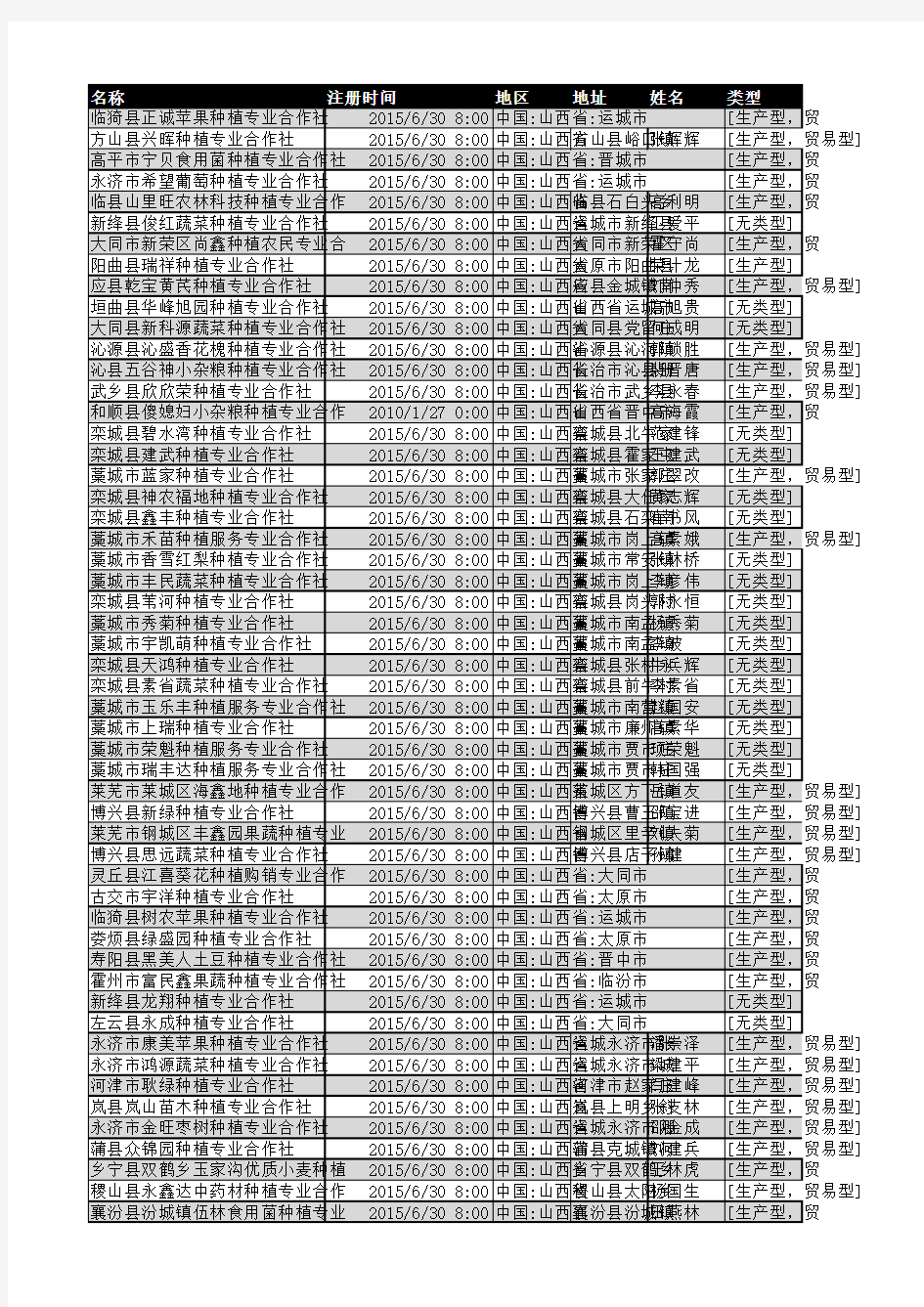 2018年山西省农业种植行业企业名录1781家