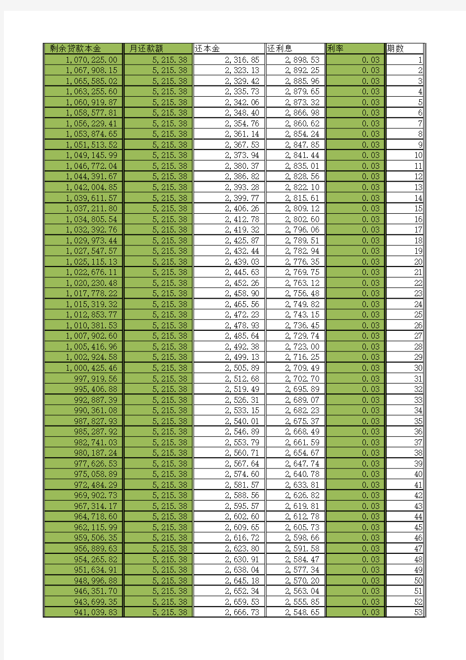 贷款等额本息还款明细自动计算公式