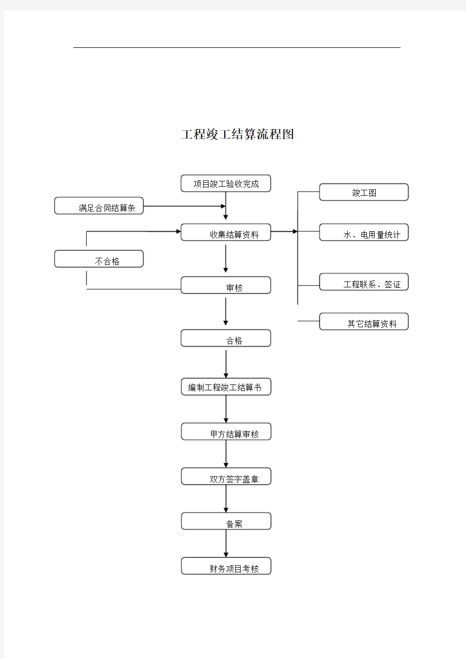 工程竣工结算流程图