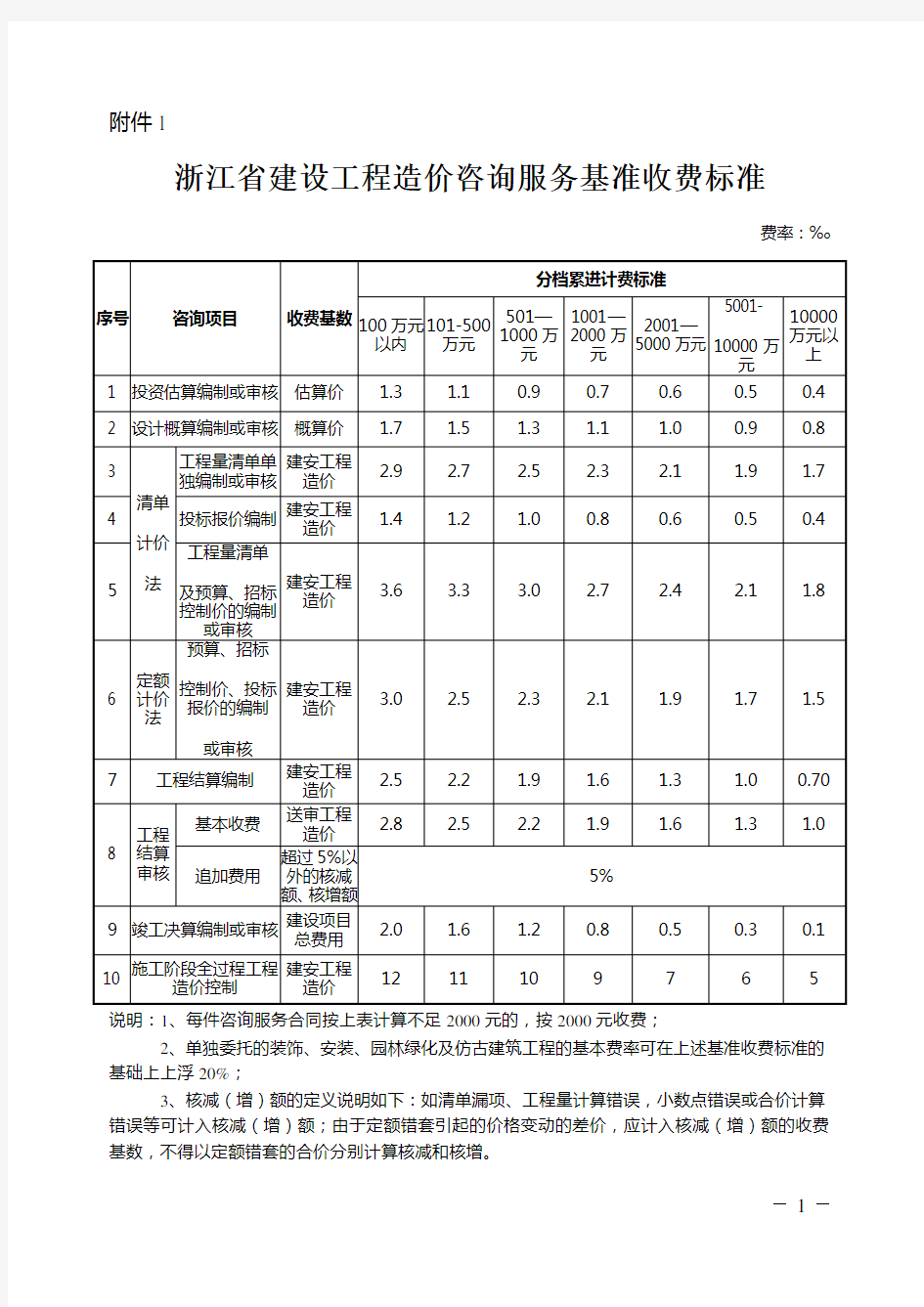 浙江省收费标准分析