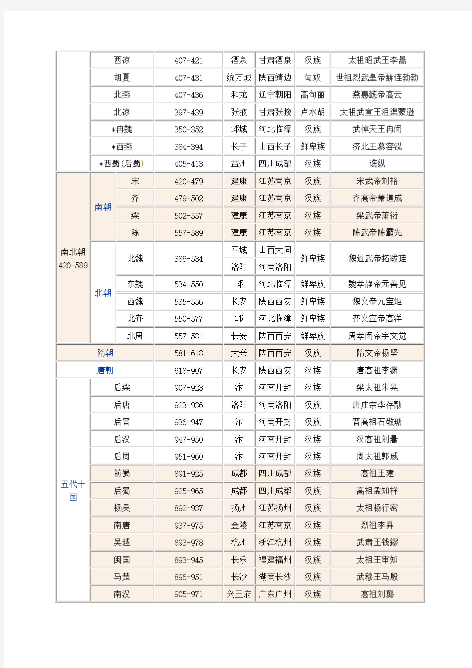 中国朝代顺序表口诀