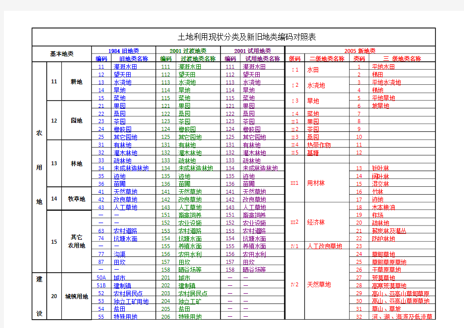 土地利用现状分类及新旧地类编码对照表