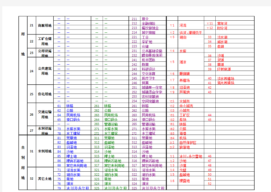 土地利用现状分类及新旧地类编码对照表