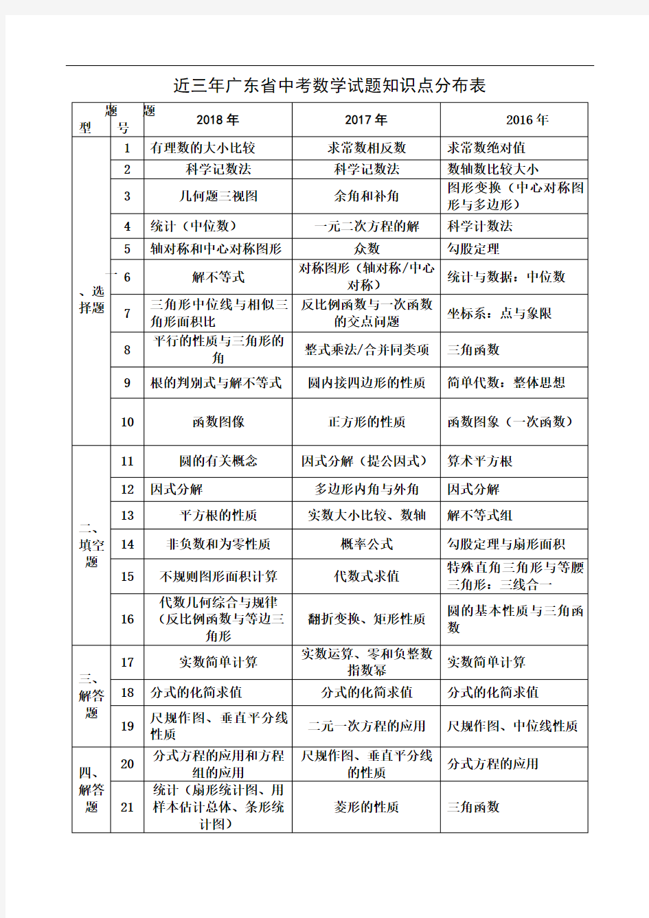 (2018)近三年广东省中考数学试题知识点分布表
