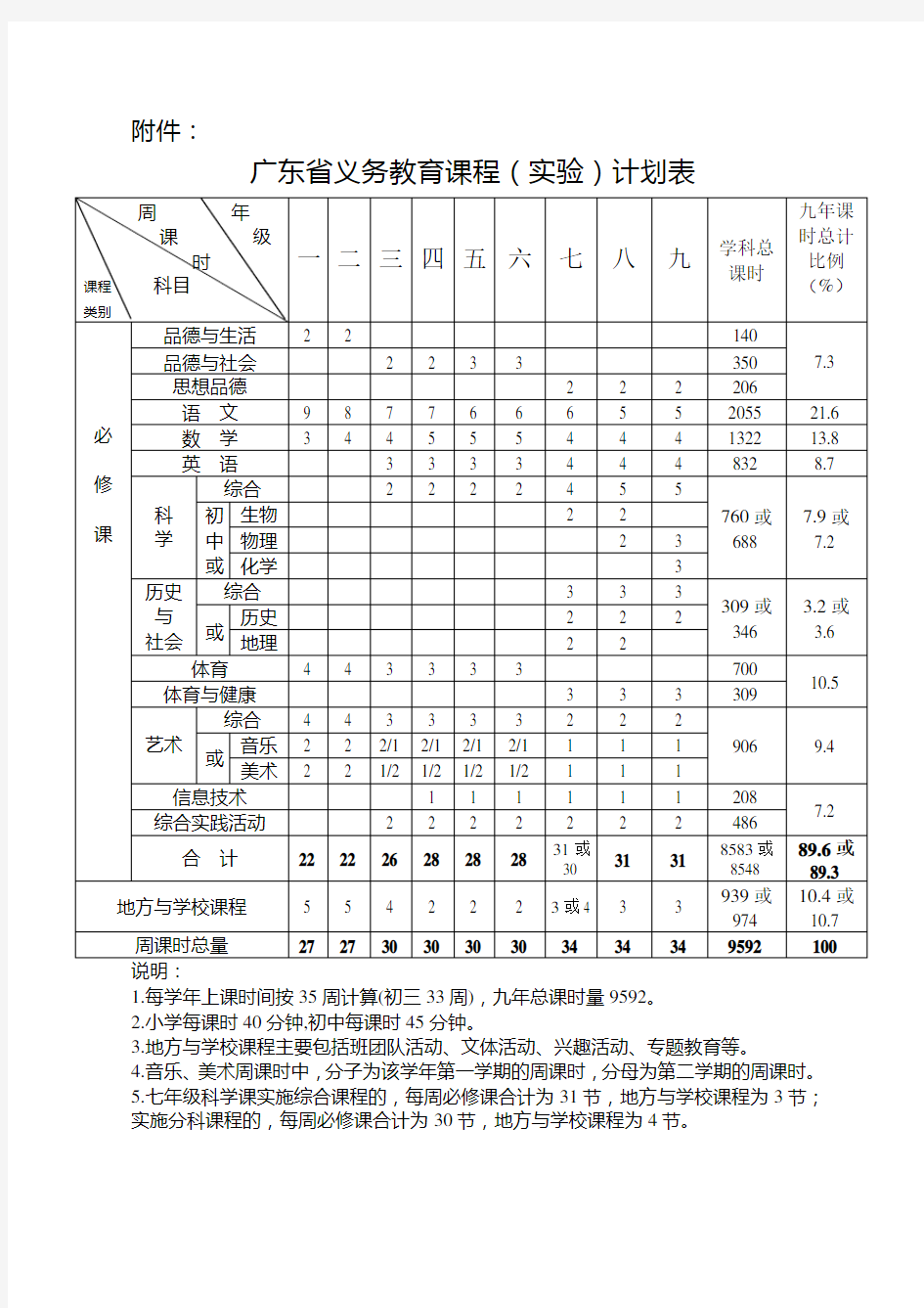 (完整版)广东省义务教育课程(实验)计划表(最新)