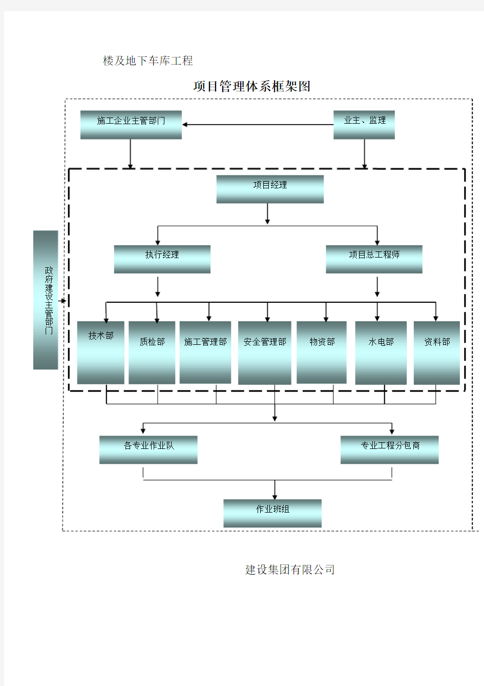 (完整版)项目部管理体系框架图