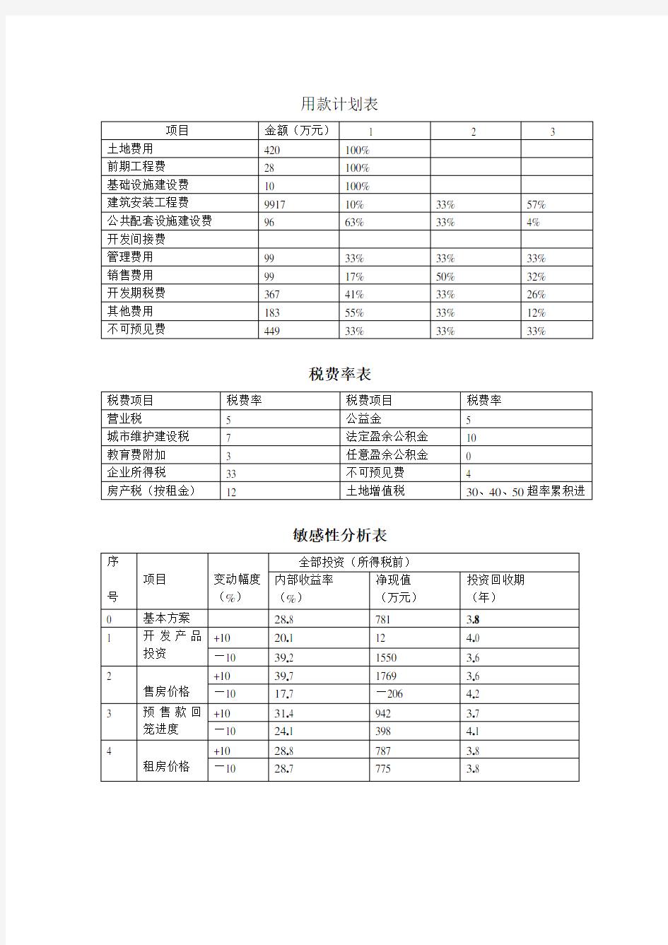 房地产开发项目经济评价案例表格