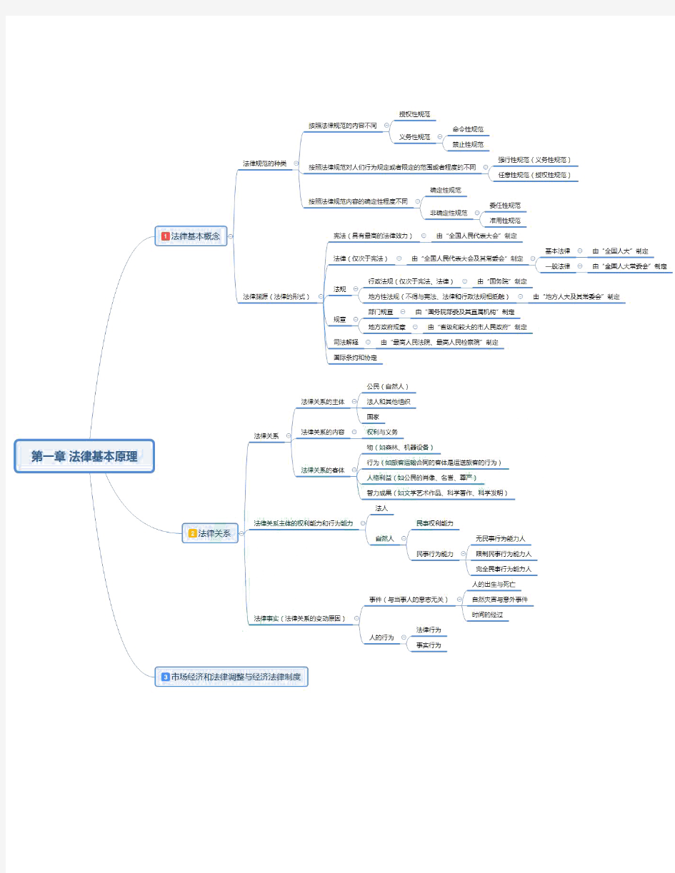 CPA 经济法课程总结思维导图-第一章 法律基本原理