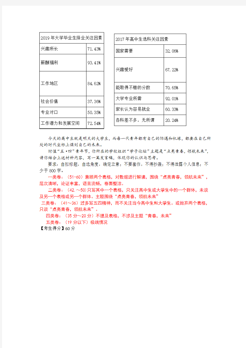 山东省济南市2020届高三模拟考试优秀作文(5.19)
