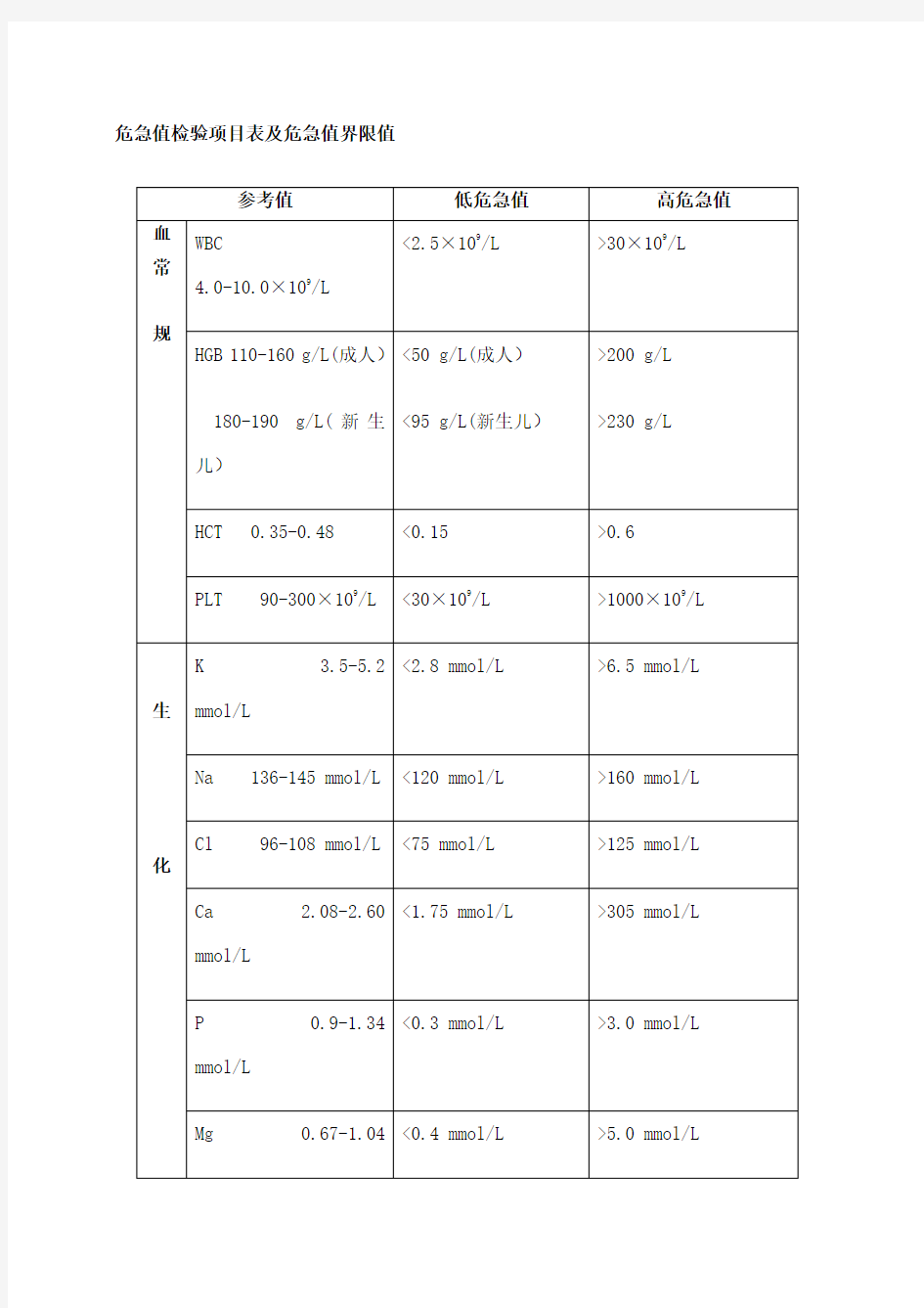 临床检验危急值一览表