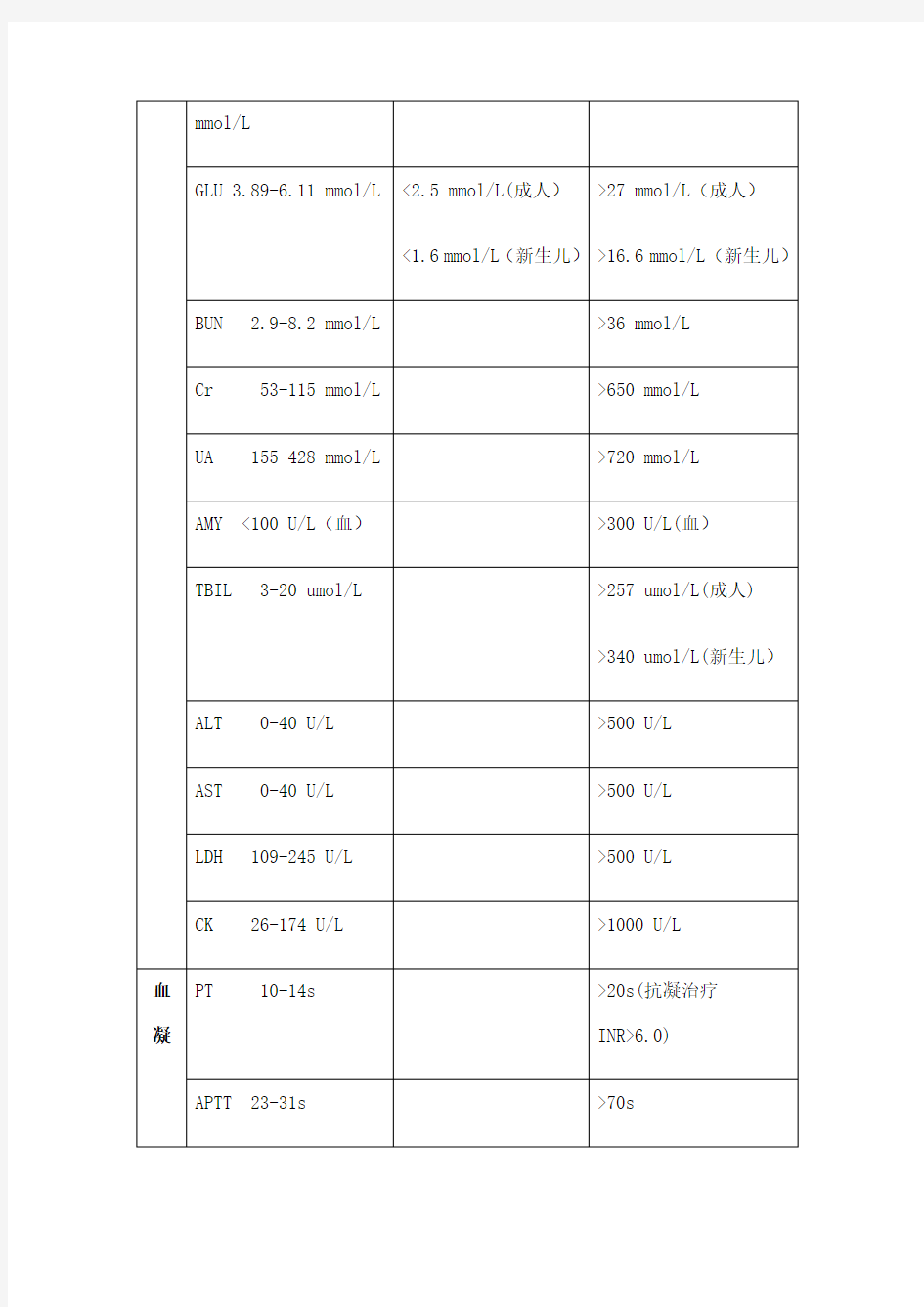 临床检验危急值一览表