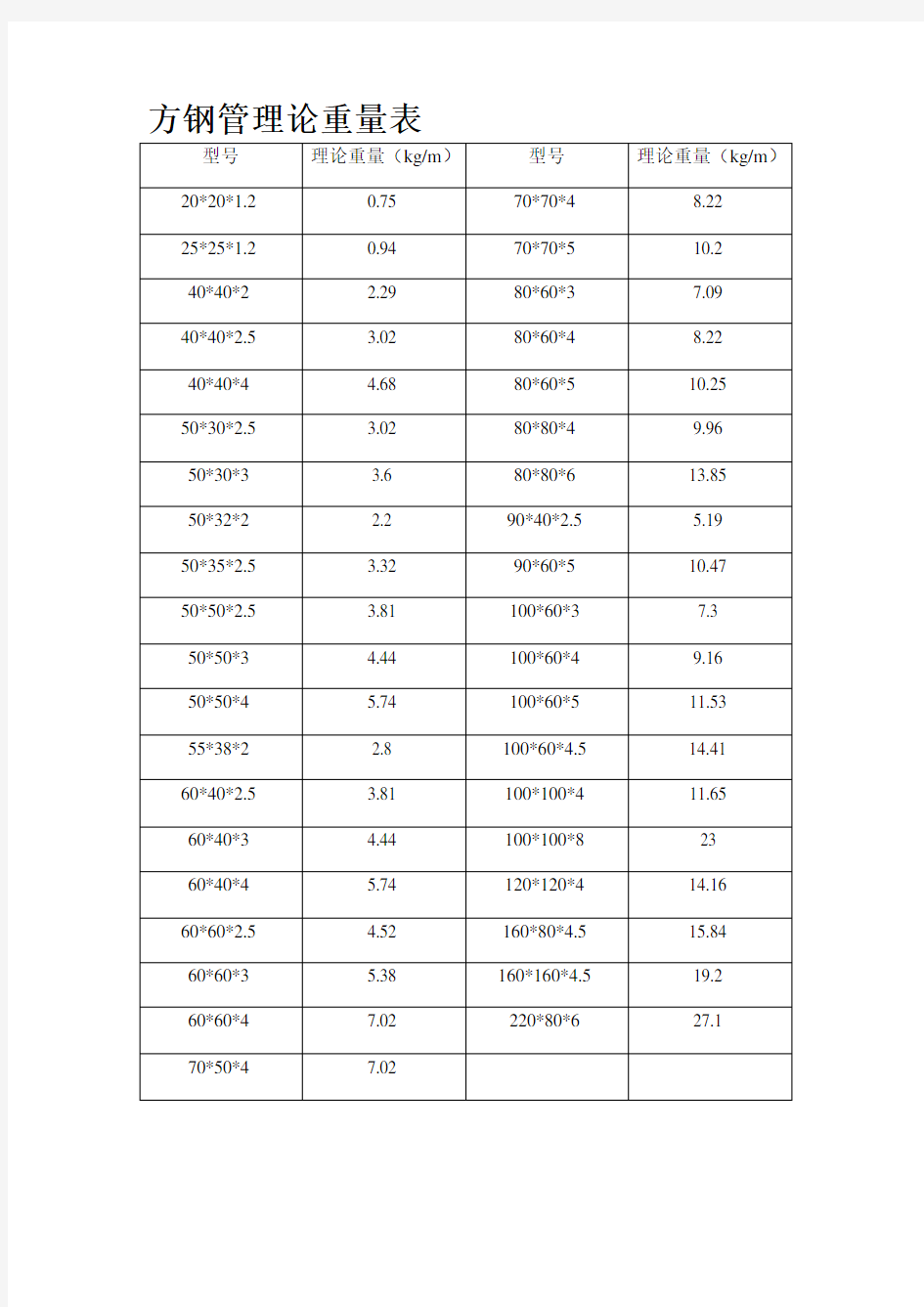 方钢理论重量表