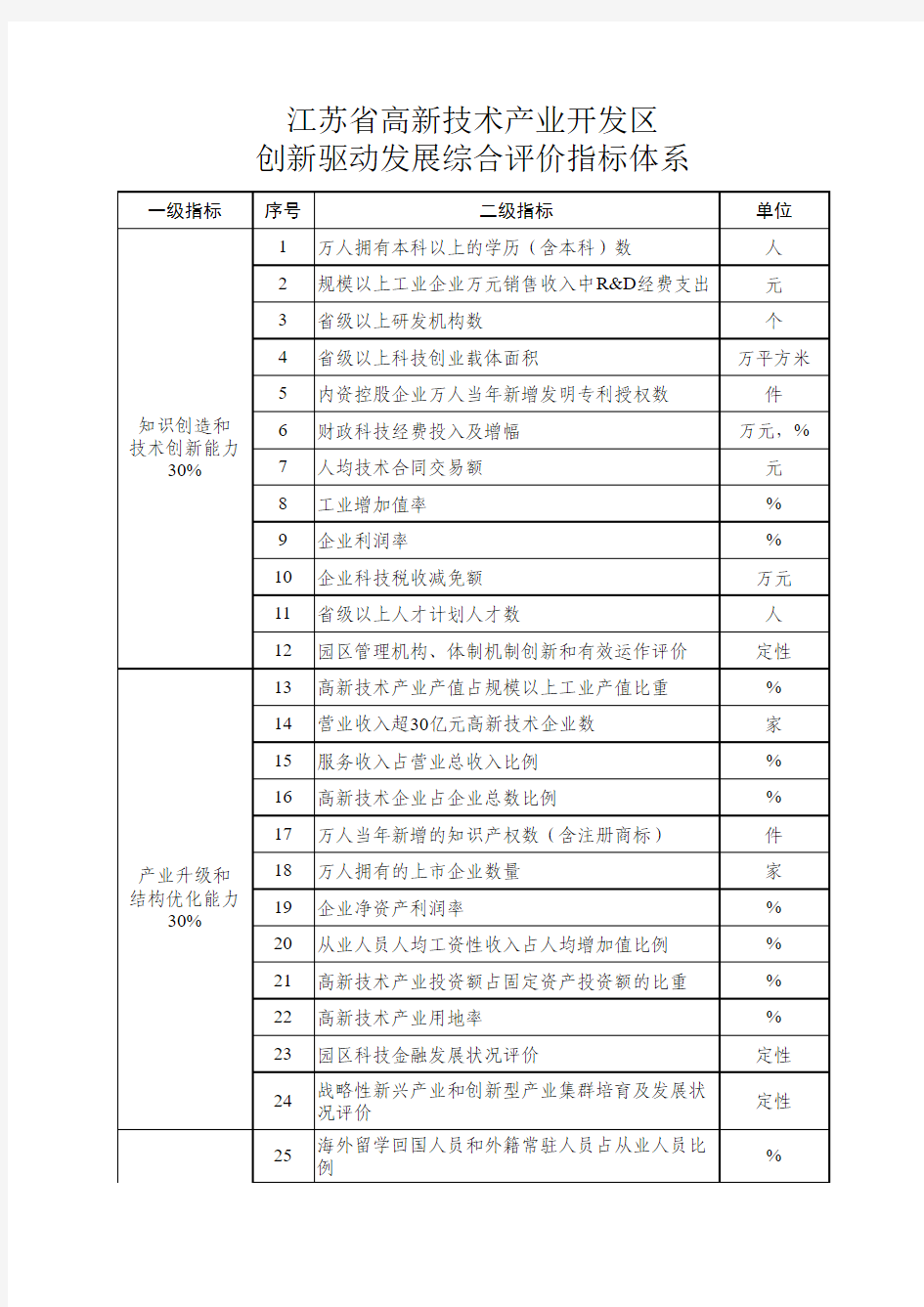 江苏省高新技术产业开发区创新驱动发展综合评价指标体系