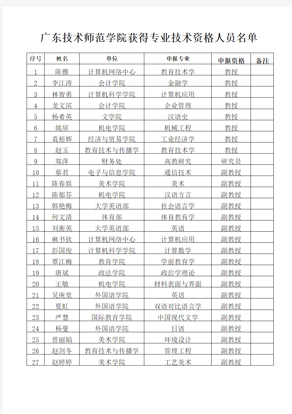 广东技术师范学院获得专业技术资格人员名单