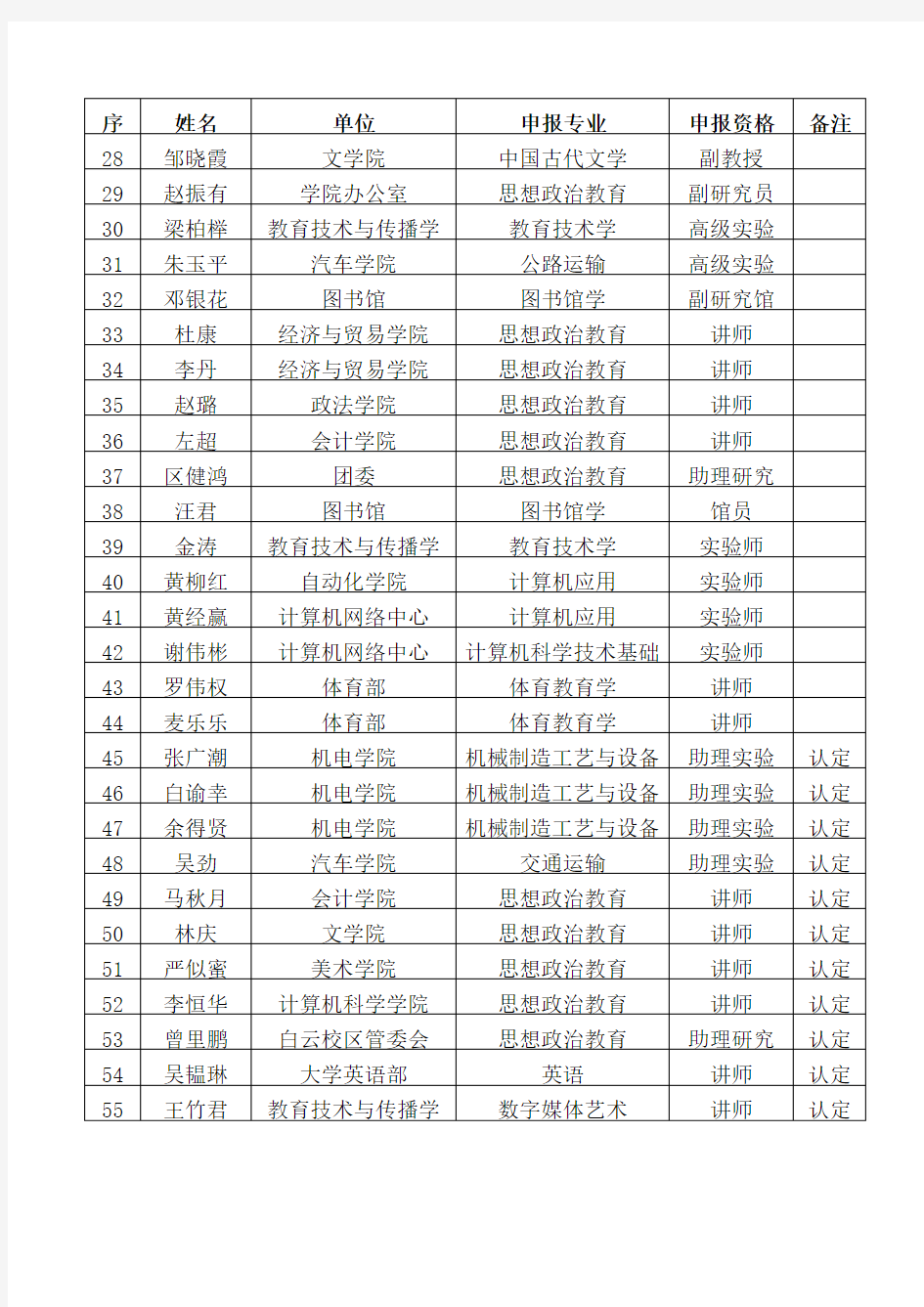 广东技术师范学院获得专业技术资格人员名单