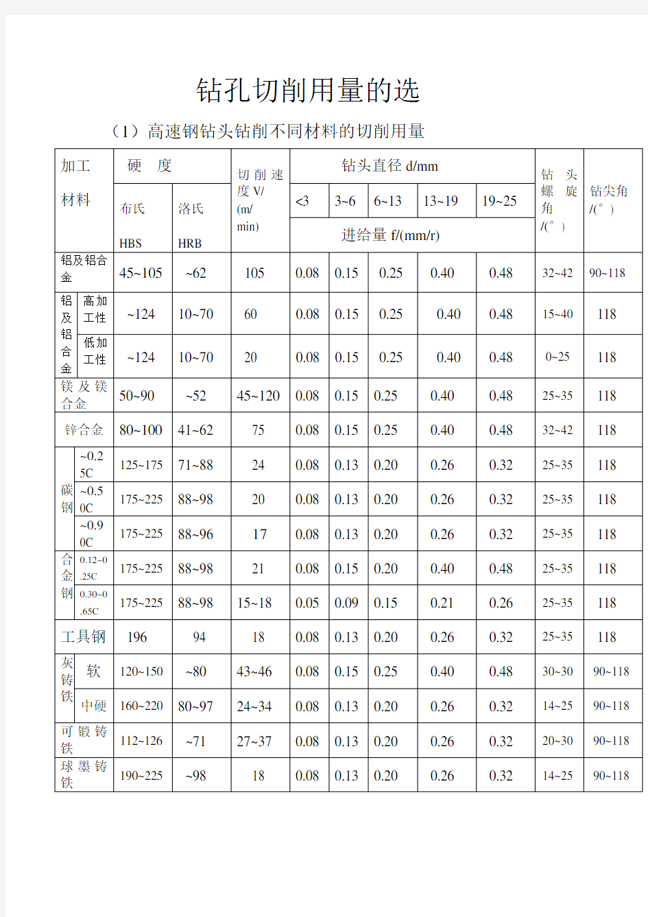 钻头切削参数表