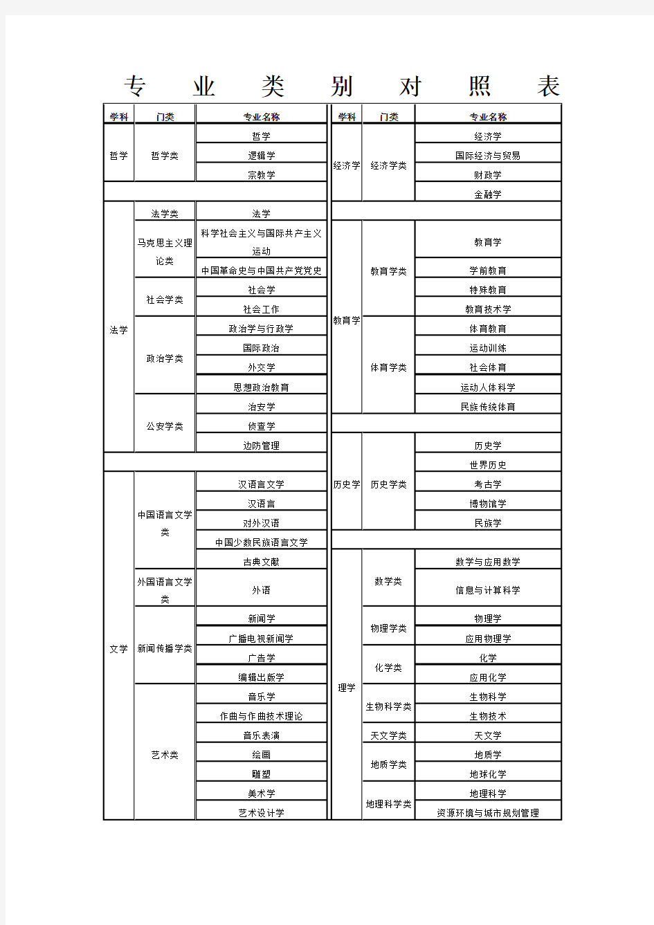 专业类别对照表