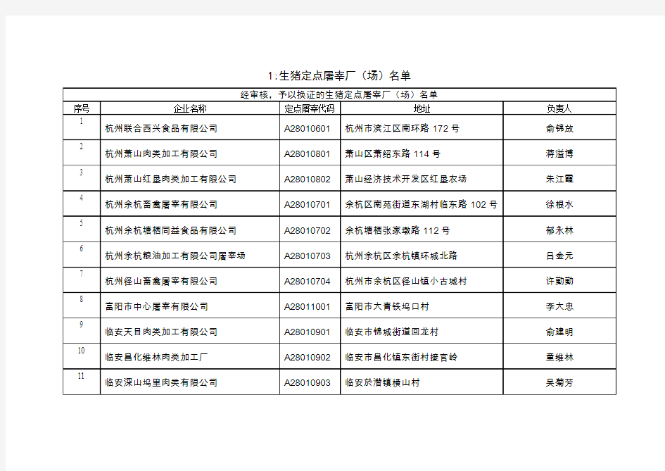 浙江省公示审核清理的生猪定点屠宰企业名单汇总