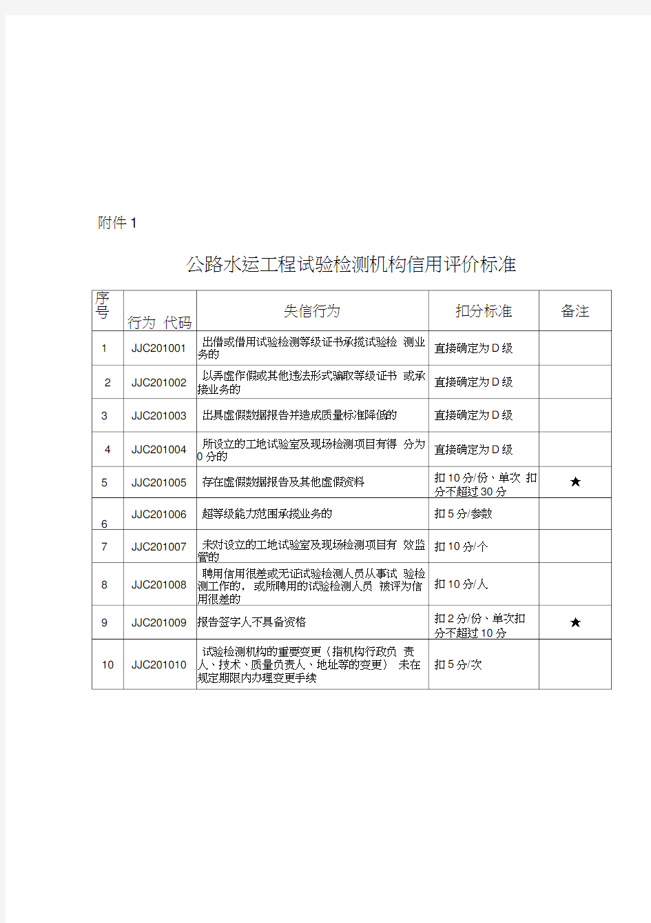 公路水运工程试验检测机构信用评价标准