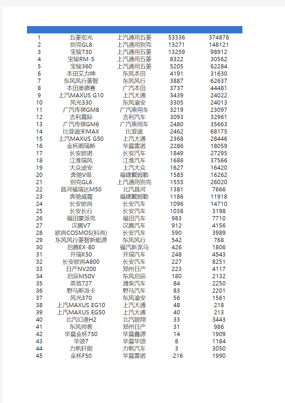 2019年MPV汽车销量