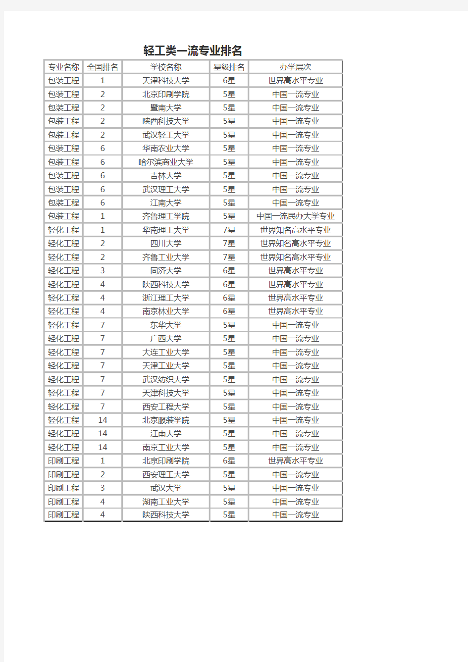 轻工类一流专业排名