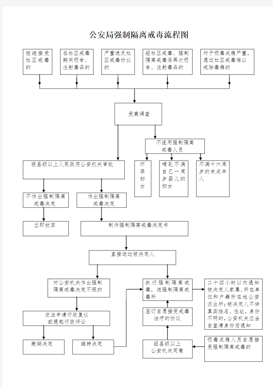 公安局强制隔离戒毒流程图