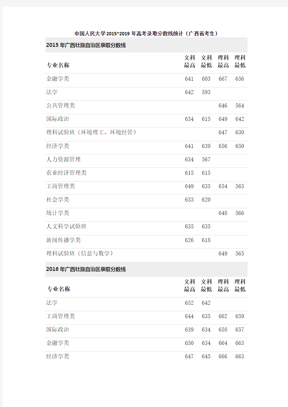 中国人民大学2015~2019年高考录取分数线统计(广西省考生)