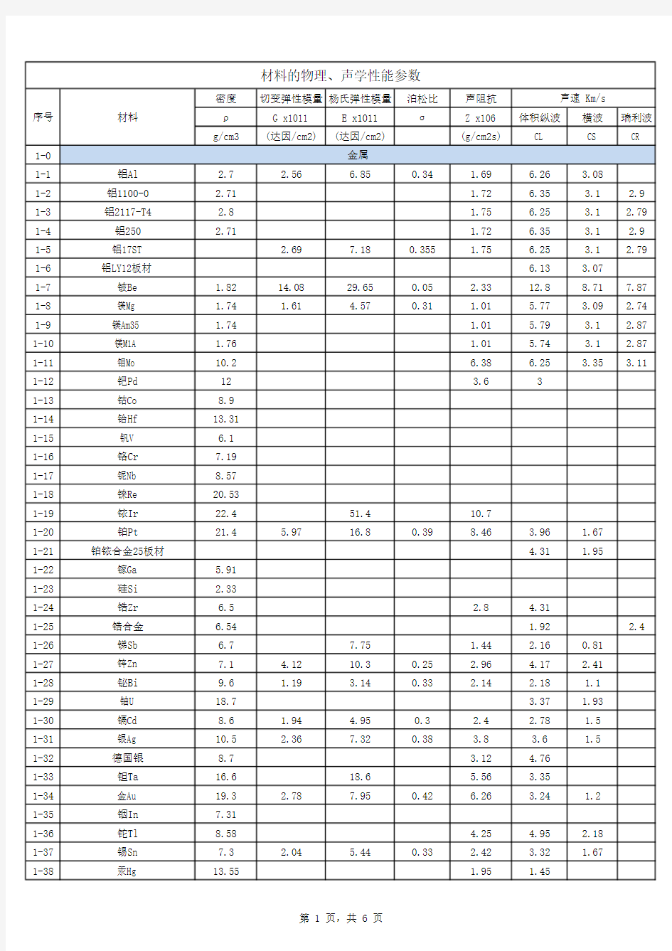 材料的物理、声学性能参数