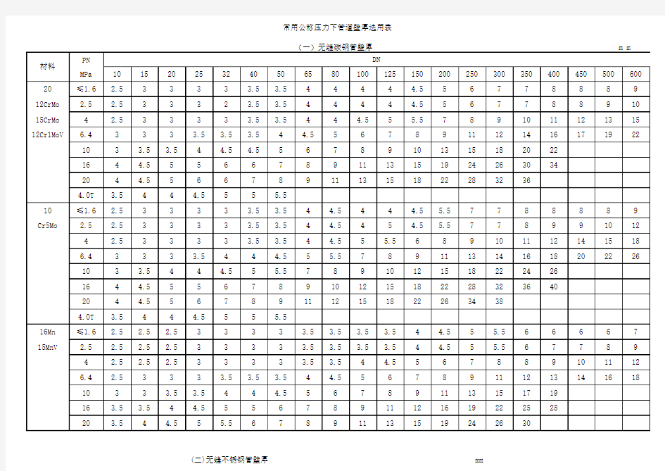 常用公称压力下钢管壁厚选用表