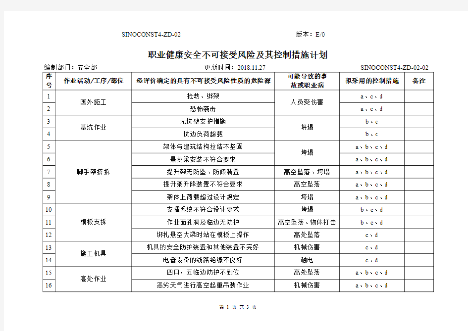 职业健康安全不可接受风险及其控制措施计划