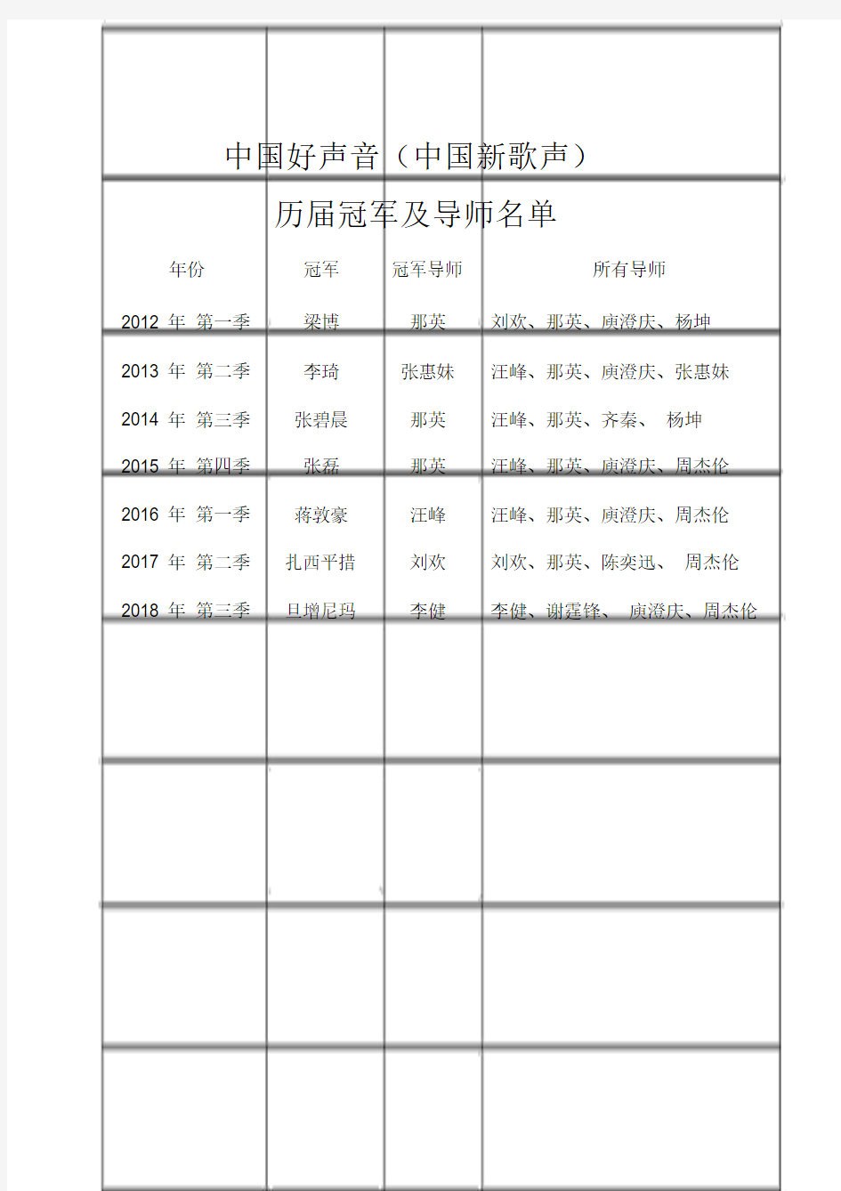 中国好声音(中国新歌声)历届冠军、冠军导师与所有导师名单