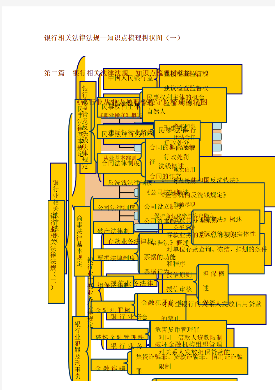 银行相关法律法规