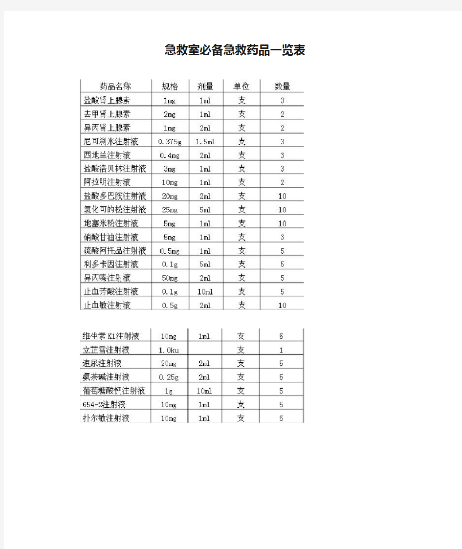 急救室必备急救药品一览表