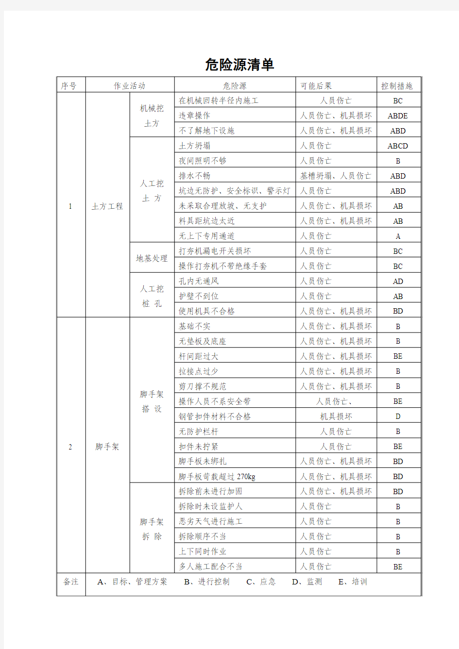 建筑施工重大危险源清单