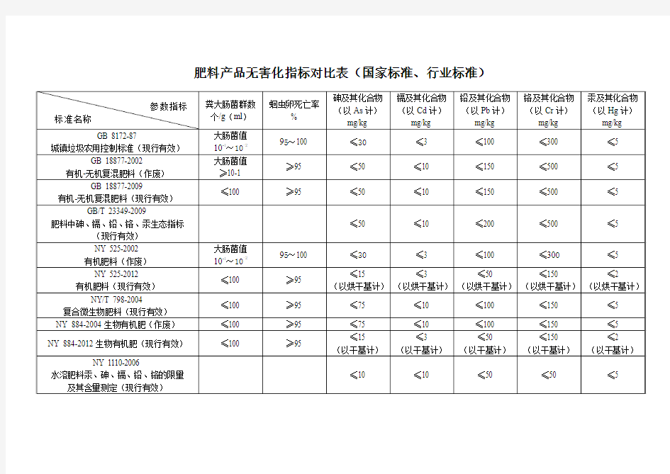 国标、行标肥料重金属含量指标对比表