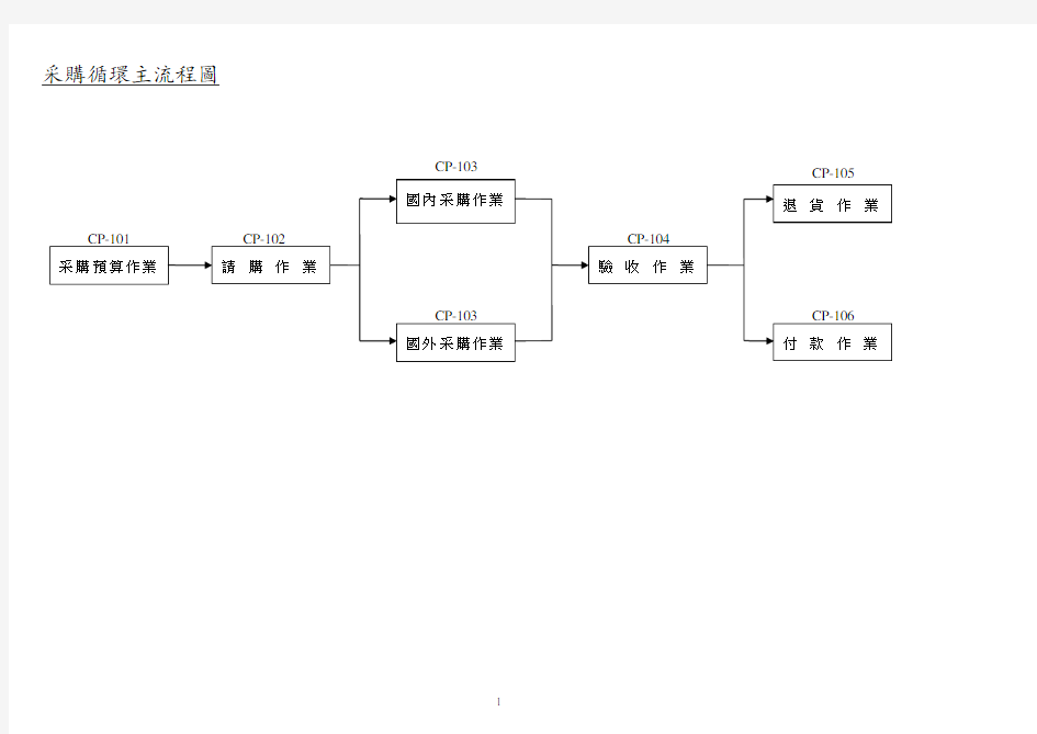 采购及付款循环流程图