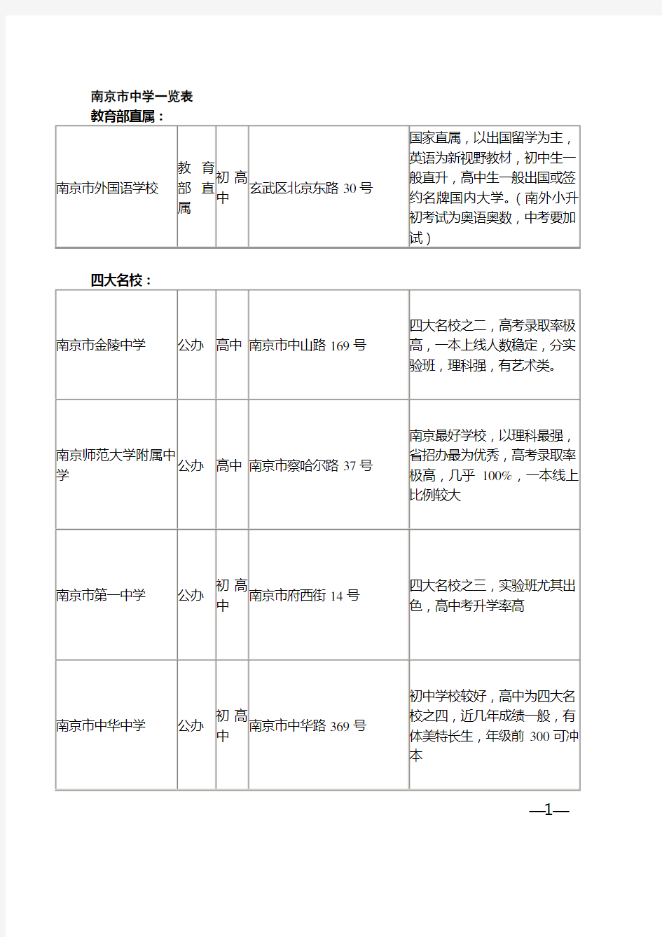 南京中学情况一览表