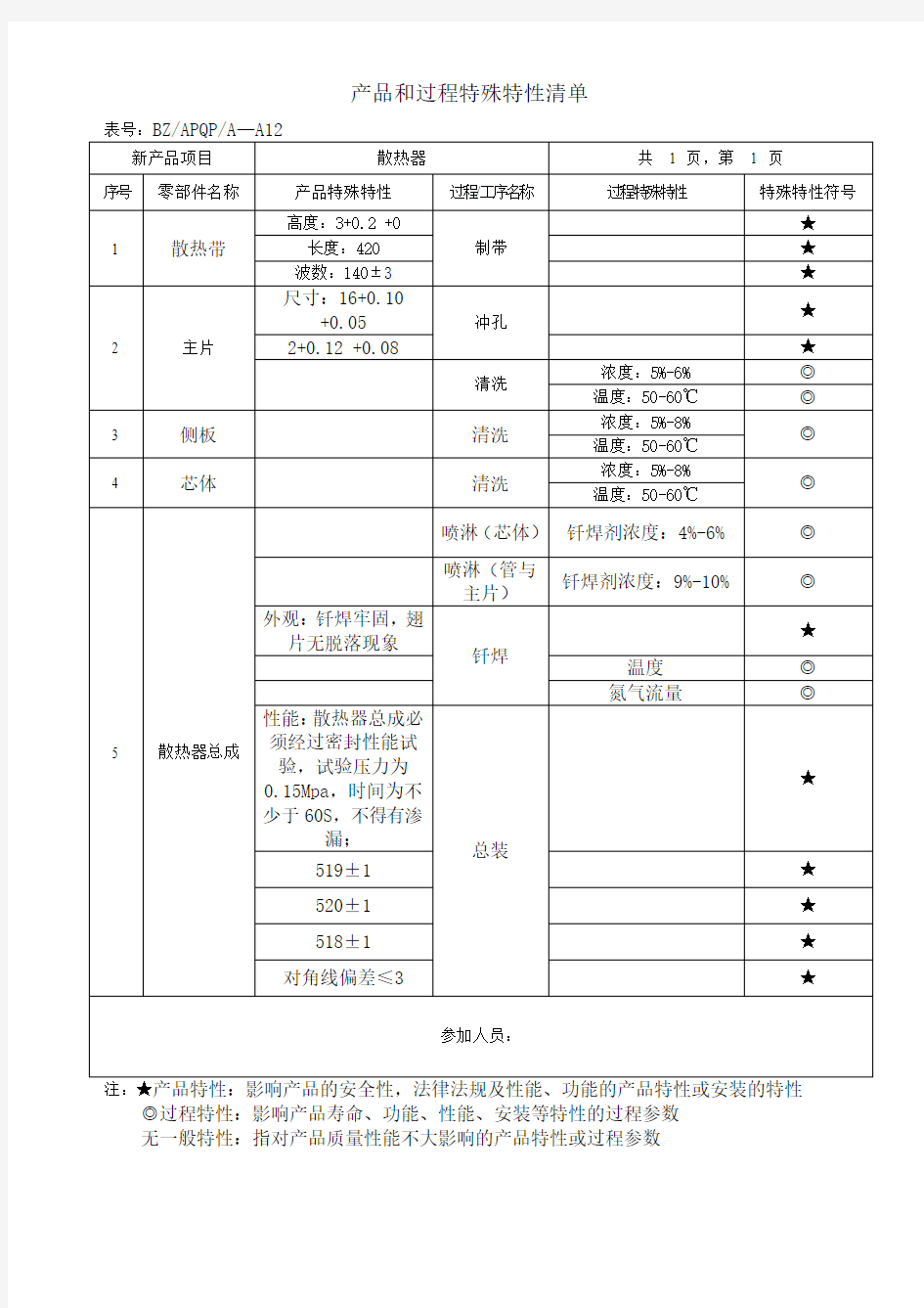 产品过程特性清单