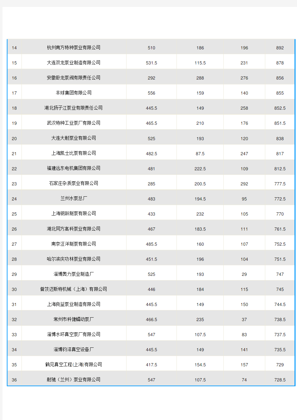 2010年中国泵业品牌供应商五十强