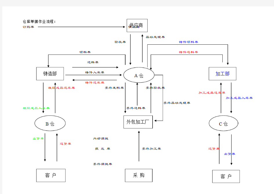 仓库单据作业流程01