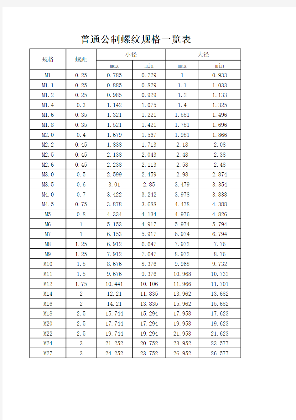 普通公制螺纹规格览表