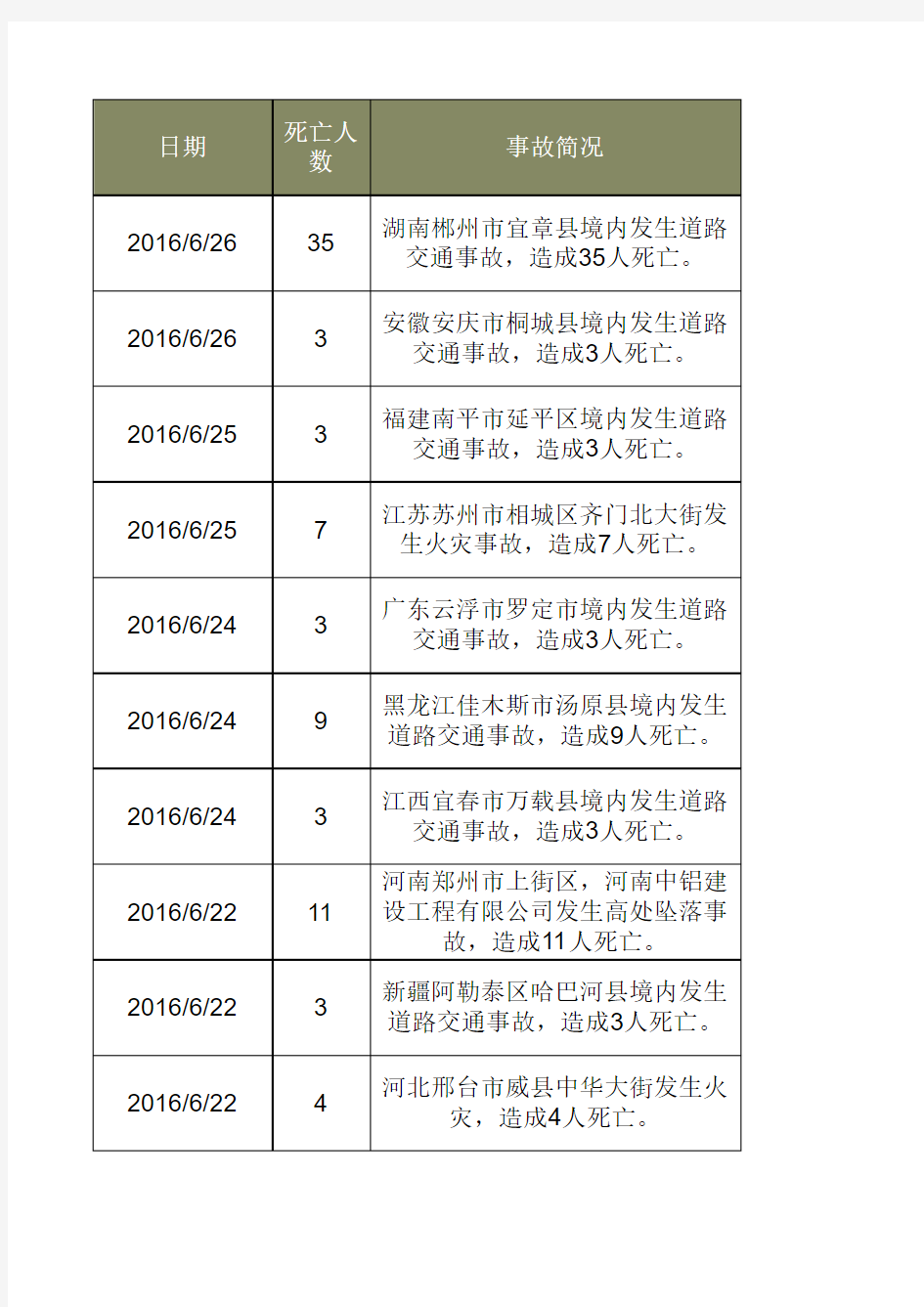 2016年安全事故统计,安全生产事故统计,最新搜集