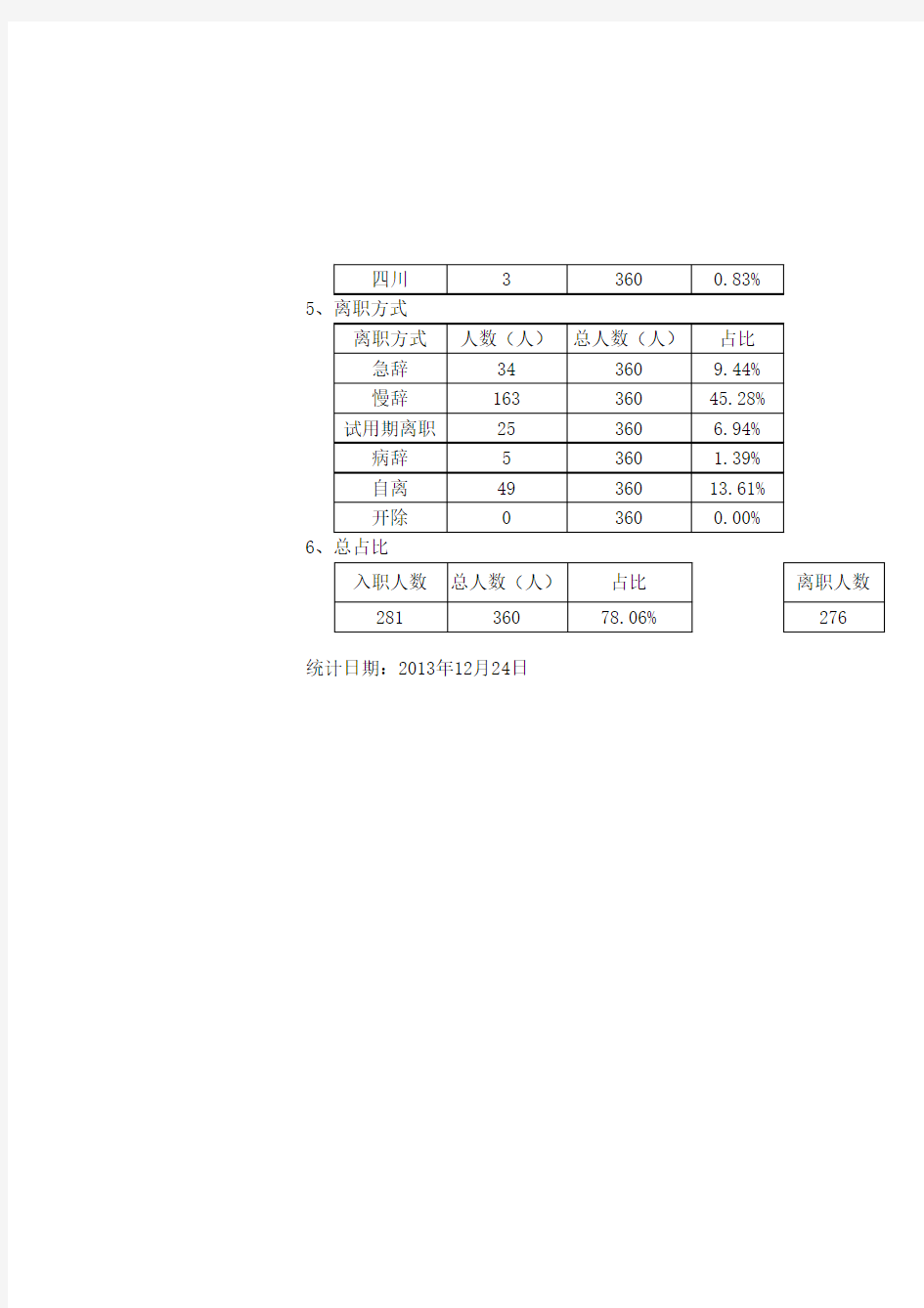 2013年员工离职率统计