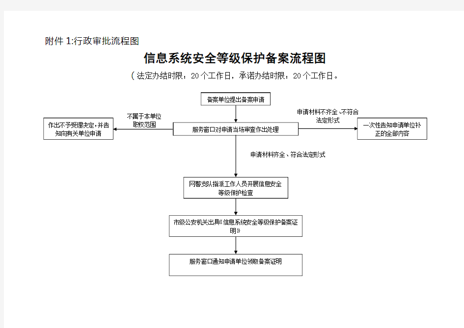 信息系统安全等级保护备案流程图